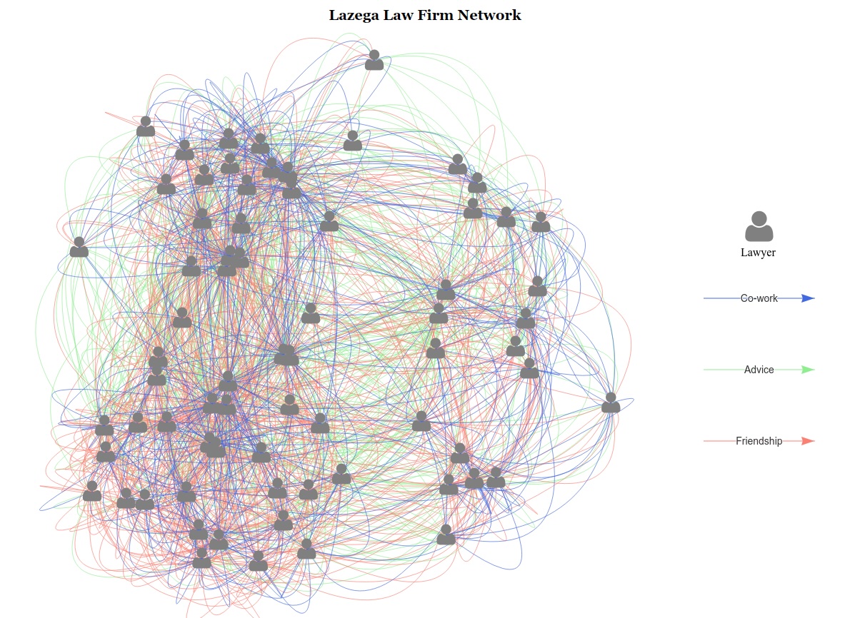 Multi-relation attributed network (Lazega Law Firm Network) analyzed with ANCL.