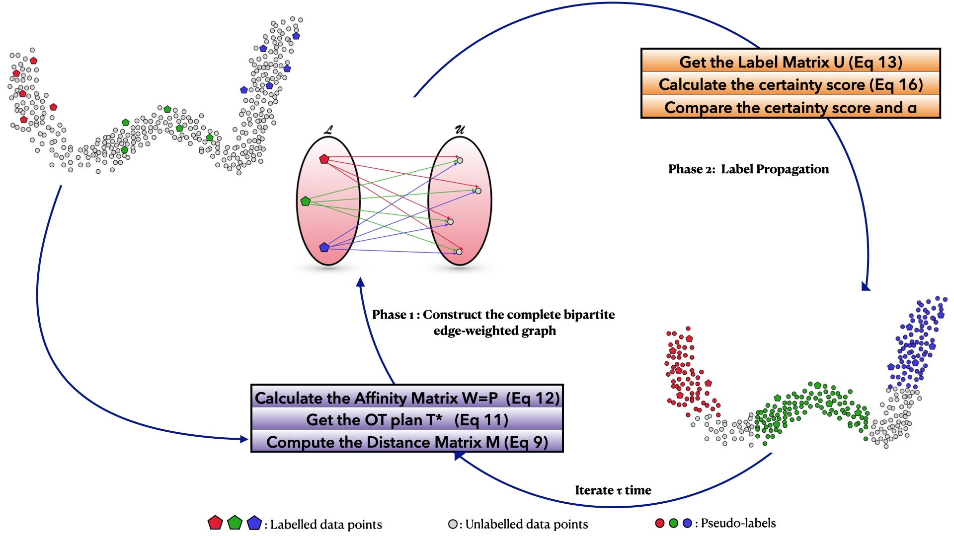 OT-SSL method diagram: construction of a weighted bipartite graph followed by label propagation via optimal transport for semi-supervised learning.