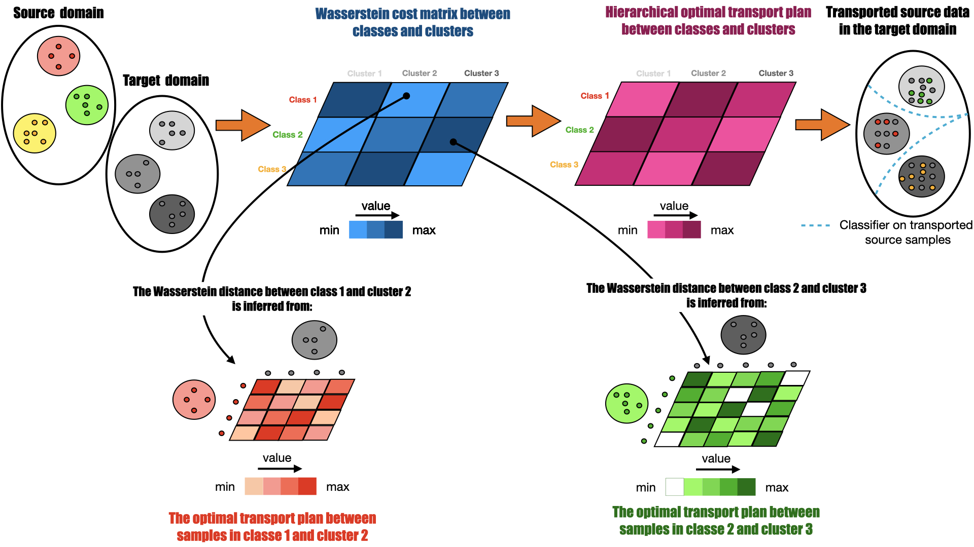 HOT-DA method diagram: hierarchical optimal transport between source-domain classes and target-domain clusters.