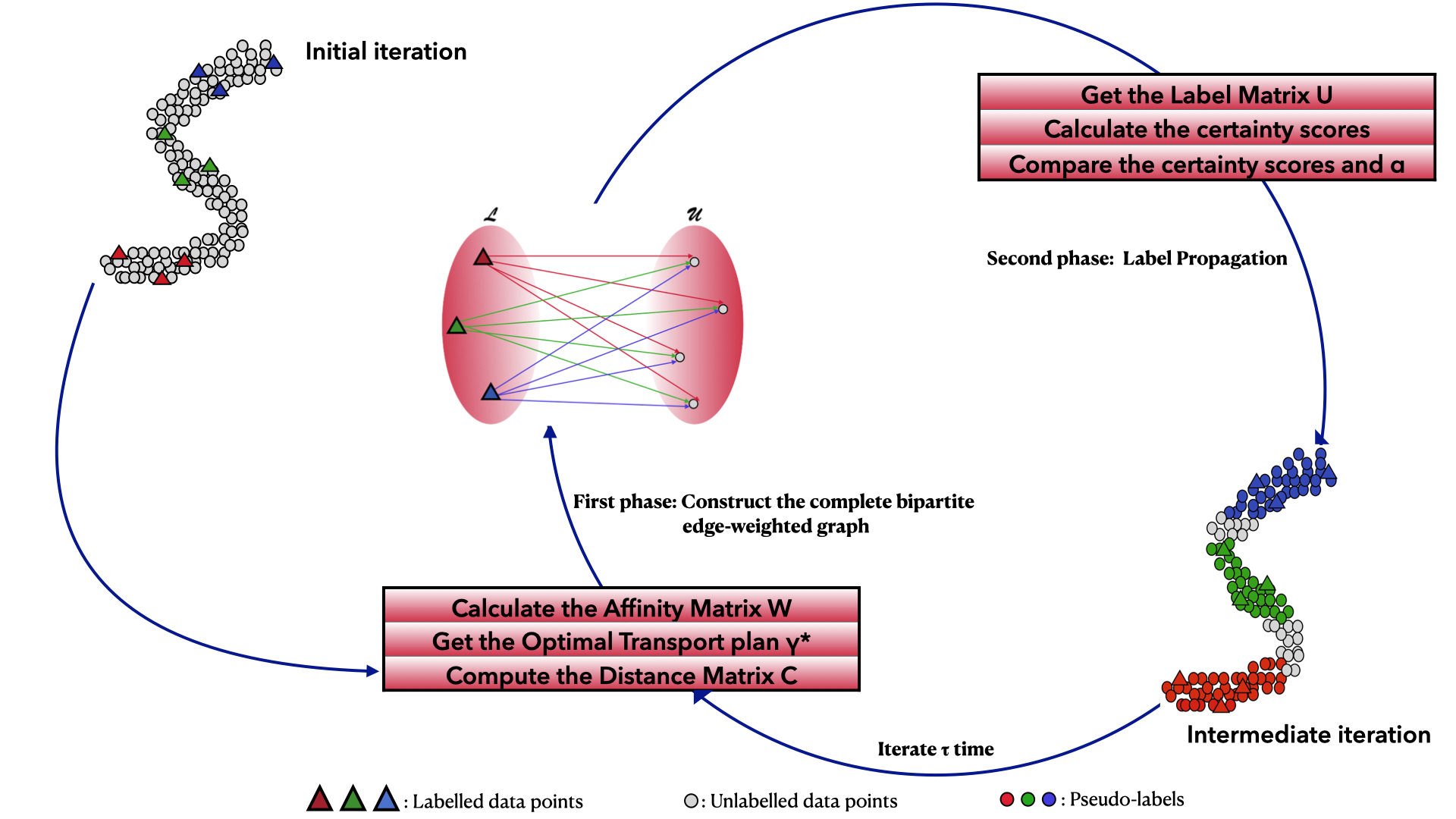 OT-LabelProp method diagram: construction of a weighted bipartite graph and iterative label propagation via optimal transport.
